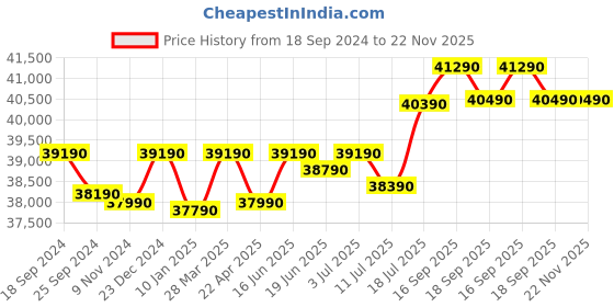tatacliq.com Godrej Interio Slide N Store Pro 2-Door Steel Wardrobe, Tex Blush Red (1-Year Warranty, 1 Drawer) godrej interio Price History Graph from 18 Sep 2024 to 22 Nov 2025