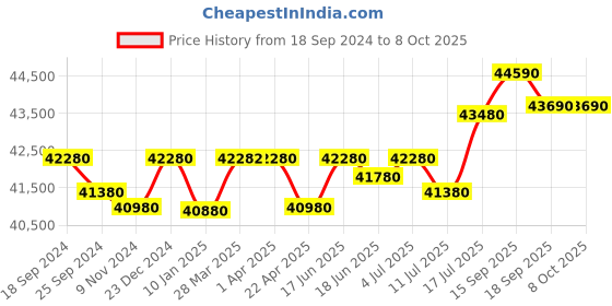tatacliq.com Godrej Interio Slide N Store Pro 2-Door Steel Wardrobe, Tex ShellWine Red (1-Year Warranty, 1 Drawer) godrej interio Price History Graph from 18 Sep 2024 to 8 Oct 2025