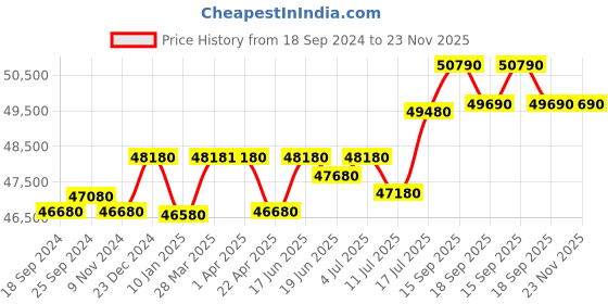 tatacliq.com Godrej Interio Slide N Store Pro Plus 2-Door Steel Wardrobe, Blush Red (1-Year Warranty, 1 Drawer) godrej interio Price History Graph from 18 Sep 2024 to 22 Nov 2025