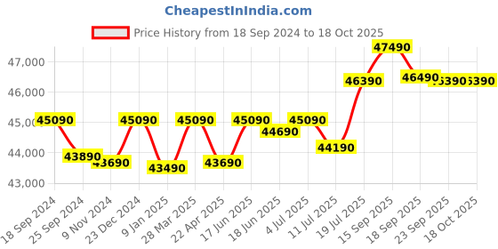tatacliq.com Godrej Interio Slide N Store Pro Plus 2-Door Steel Wardrobe, Tex Blush Red (1-Year Warranty, 1 Drawer) godrej interio Price History Graph from 18 Sep 2024 to 18 Oct 2025