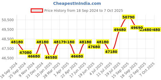 tatacliq.com Godrej Interio Slide N Store Pro Plus 2-Door Steel Wardrobe, Tex ShellWine Red (1-Year Warranty, 1 Drawer) godrej interio Price History Graph from 18 Sep 2024 to 6 Oct 2025