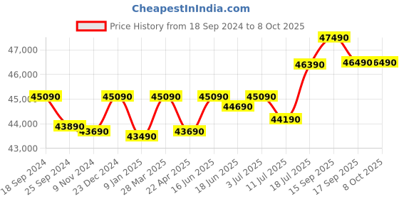 tatacliq.com Godrej Interio Slide N Store Pro Plus 2-Door Steel Wardrobe, Tex ShellWine Red (1-Year Warranty, 1 Drawer) godrej interio Price History Graph from 18 Sep 2024 to 8 Oct 2025