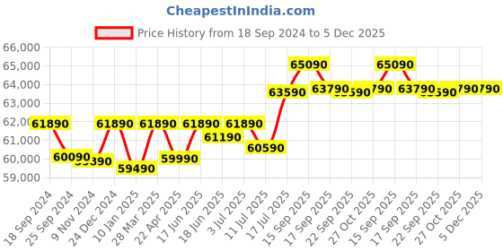 tatacliq.com Godrej Interio Slide N Store Sepia Brown Metal XL Plus Wardrobe (1 Year Warranty) godrej interio Price History Graph from 18 Sep 2024 to 5 Dec 2025