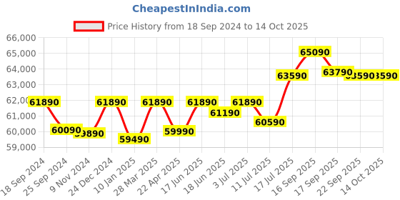 tatacliq.com Godrej Interio Slide N Store Shell Wine Red Metal XL Plus Wardrobe godrej interio Price History Graph from 18 Sep 2024 to 14 Oct 2025