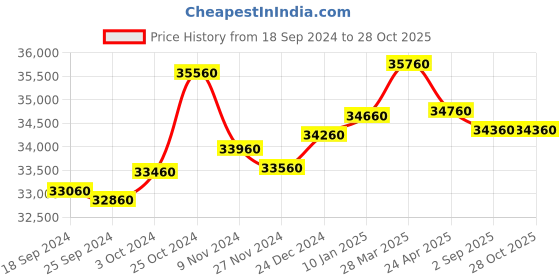 tatacliq.com Godrej Interio Slimline 2 Door Dusty Rose Metal 4 Shelves Almirah godrej interio Price History Graph from 18 Sep 2024 to 27 Oct 2025