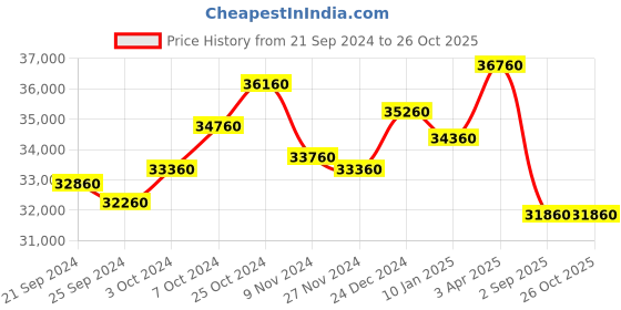 tatacliq.com Godrej Interio Slimline 2 Door Hot Coral Matte Metal 4 Shelves Almirah godrej interio Price History Graph from 21 Sep 2024 to 26 Oct 2025
