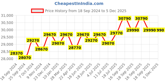 tatacliq.com Godrej Interio Slimline 2 Door M1 Steel Almirah, 1 Year Warranty,Locker & Drawer,Pacific Blue) godrej interio Price History Graph from 18 Sep 2024 to 5 Dec 2025