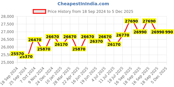 tatacliq.com Godrej interio Slimline 2-Door M1 Steel Almirah, Russet (1 Year Warranty,1 Locker) godrej interio Price History Graph from 18 Sep 2024 to 5 Dec 2025