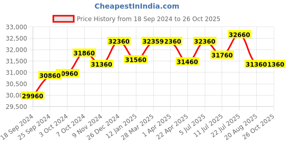 tatacliq.com Godrej Interio Slimline 2-Door Steel Almirah, Pac Blue (1-Year Warranty.OHU) godrej interio Price History Graph from 18 Sep 2024 to 26 Oct 2025