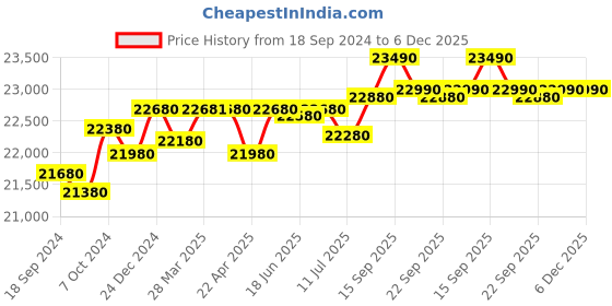 tatacliq.com Godrej Interio Slimline 2-Door Steel Almirah, Red (1-Year Warranty) godrej interio Price History Graph from 18 Sep 2024 to 5 Dec 2025