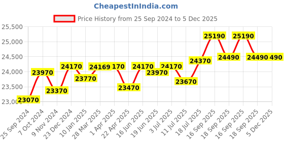 tatacliq.com Godrej Interio Slimline 2-Door Steel Almirah, Red (1-Year Warranty) godrej interio Price History Graph from 25 Sep 2024 to 4 Dec 2025