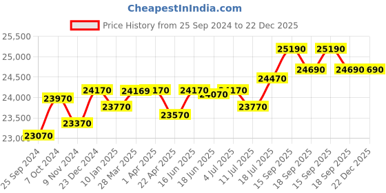 tatacliq.com Godrej Interio Slimline 2-Door Steel Almirah, Red (1-Year Warranty) godrej interio Price History Graph from 25 Sep 2024 to 22 Dec 2025