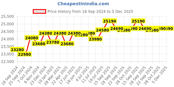 tatacliq.com Godrej Interio Slimline 2-Door Steel Almirah, Red (1-Year Warranty, 1 Locker) godrej interio Price History Graph from 18 Sep 2024 to 5 Dec 2025