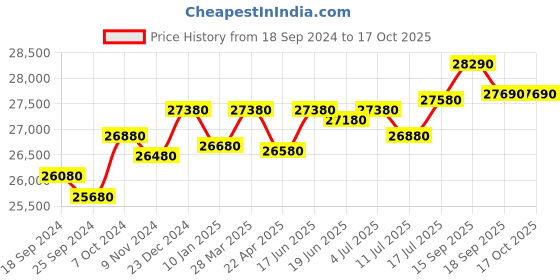tatacliq.com Godrej Interio Slimline 2-Door Steel Almirah, Red (1-Year Warranty, 1 Locker, 1 Drawer) godrej interio Price History Graph from 18 Sep 2024 to 16 Oct 2025