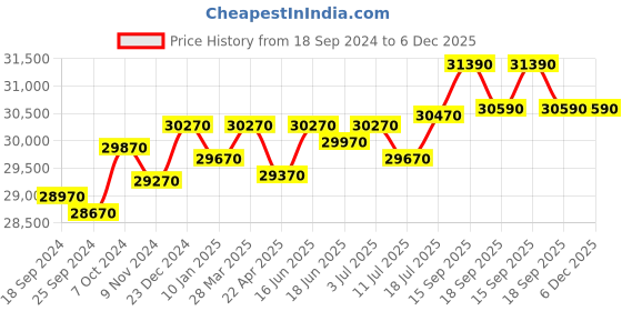 tatacliq.com Godrej Interio Slimline 2-Door Steel Almirah, Red (1-Year Warranty, 1 Locker, 1 Drawer) godrej interio Price History Graph from 18 Sep 2024 to 4 Dec 2025