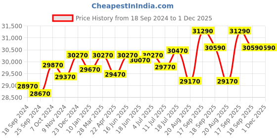 tatacliq.com Godrej Interio Slimline 2-Door Steel Almirah, Red (1-Year Warranty, 1 Locker, 1 Drawer) godrej interio Price History Graph from 18 Sep 2024 to 1 Dec 2025