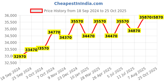 tatacliq.com Godrej Interio Slimline 2-Door Steel Almirah, Royal Ivory (1-Year Warranty, 1 Locker, 1 Drawer,OHU) godrej interio Price History Graph from 18 Sep 2024 to 25 Oct 2025