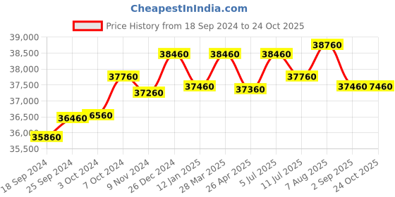 tatacliq.com Godrej Interio Slimline 2-Door Steel Almirah, Royal Ivory (1-Year Warranty, 1 Locker, 1 Drawer,OHU) godrej interio Price History Graph from 18 Sep 2024 to 24 Oct 2025