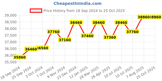 tatacliq.com Godrej Interio Slimline 2-Door Steel Almirah, Royal Ivory (1-Year Warranty, 1 Locker, 1 Drawer,OHU) godrej interio Price History Graph from 18 Sep 2024 to 25 Oct 2025
