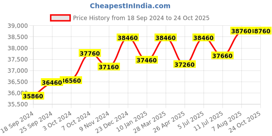 tatacliq.com Godrej Interio Slimline 2-Door Steel Almirah, Royal Ivory (1-Year Warranty, 1 Locker, 1 Drawer,OHU) godrej interio Price History Graph from 18 Sep 2024 to 24 Oct 2025