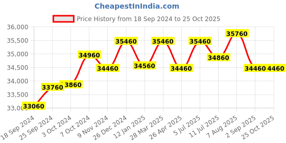 tatacliq.com Godrej Interio Slimline 2-Door Steel Almirah, Royal Ivory (1-Year Warranty, 1 Locker,OHU) godrej interio Price History Graph from 18 Sep 2024 to 24 Oct 2025