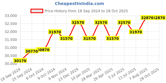 tatacliq.com Godrej Interio Slimline 2-Door Steel Almirah, Royal Ivory (1-Year Warranty, 1 Locker,OHU) godrej interio Price History Graph from 18 Sep 2024 to 28 Oct 2025