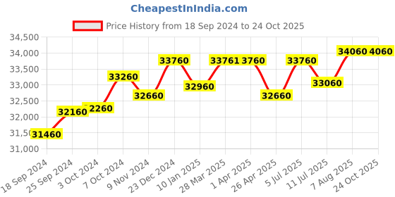 tatacliq.com Godrej Interio Slimline 2-Door Steel Almirah, Royal Ivory (1-Year Warranty,OHU) godrej interio Price History Graph from 18 Sep 2024 to 24 Oct 2025