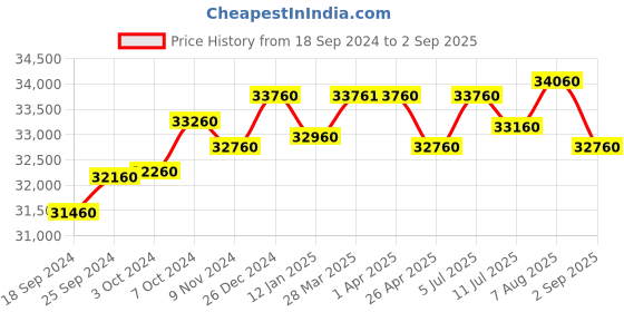 tatacliq.com Godrej Interio Slimline 2-Door Steel Almirah, Royal Ivory (1-Year Warranty.OHU) godrej interio Price History Graph from 18 Sep 2024 to 2 Sep 2025