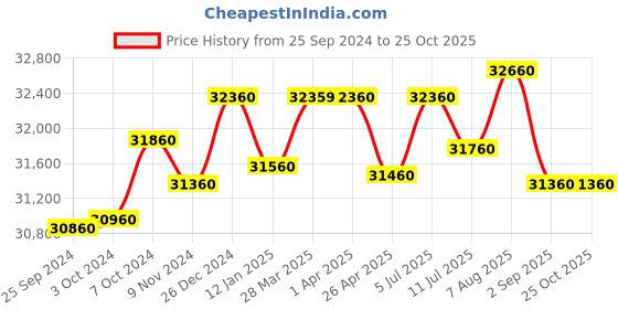 tatacliq.com Godrej Interio Slimline 2-Door Steel Almirah, Royal Ivory (1-Year Warranty,OHU) godrej interio Price History Graph from 25 Sep 2024 to 24 Oct 2025