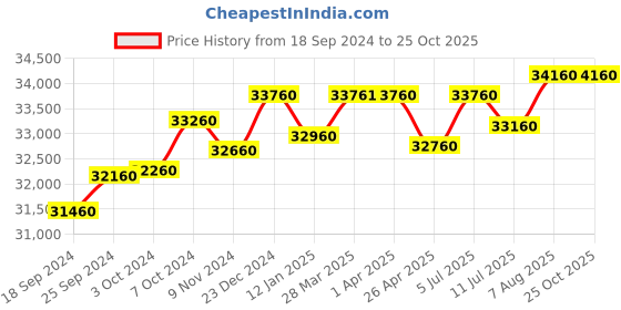 tatacliq.com Godrej Interio Slimline 2-Door Steel Almirah, Royal Ivory (1-Year Warranty,OHU) godrej interio Price History Graph from 18 Sep 2024 to 25 Oct 2025