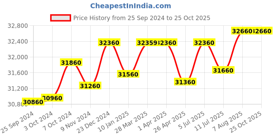 tatacliq.com Godrej Interio Slimline 2-Door Steel Almirah, Royal Ivory (1-Year Warranty,OHU) godrej interio Price History Graph from 25 Sep 2024 to 25 Oct 2025