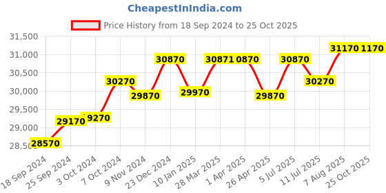tatacliq.com Godrej Interio Slimline 2-Door Steel Almirah, Royal Ivory (1-Year Warranty,OHU) godrej interio Price History Graph from 18 Sep 2024 to 25 Oct 2025