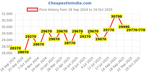 tatacliq.com Godrej Interio Slimline 2-Door Steel Almirah, Russet (1-Year Warranty, 1 Locker, 1 Drawer) godrej interio Price History Graph from 18 Sep 2024 to 18 Oct 2025