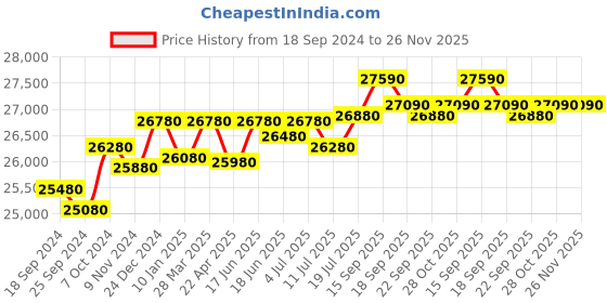 tatacliq.com Godrej Interio Slimline 2-Door Steel Almirah, Russet (1-Year Warranty, 1 Locker, 1 Drawer) godrej interio Price History Graph from 18 Sep 2024 to 26 Nov 2025