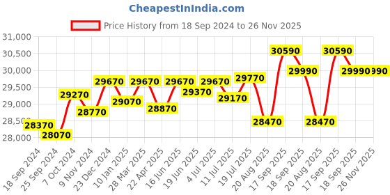 tatacliq.com Godrej Interio Slimline 2-Door Steel Almirah, Russet (1-Year Warranty, 1 Locker, 1 Drawer) godrej interio Price History Graph from 18 Sep 2024 to 26 Nov 2025