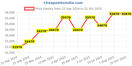tatacliq.com Godrej Interio Slimline 2-Door Steel Almirah, Russet (1-Year Warranty, 1 Locker, 1 Drawer,OHU) godrej interio Price History Graph from 22 Sep 2024 to 24 Oct 2025