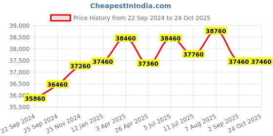 tatacliq.com Godrej Interio Slimline 2-Door Steel Almirah, Russet (1-Year Warranty, 1 Locker, 1 Drawer,OHU) godrej interio Price History Graph from 22 Sep 2024 to 24 Oct 2025