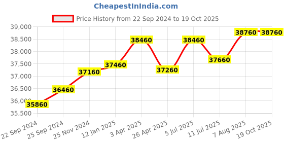 tatacliq.com Godrej Interio Slimline 2-Door Steel Almirah, Russet (1-Year Warranty, 1 Locker, 1 Drawer,OHU) godrej interio Price History Graph from 22 Sep 2024 to 18 Oct 2025