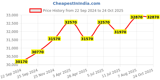 tatacliq.com Godrej Interio Slimline 2-Door Steel Almirah, Russet (1-Year Warranty, 1 Locker,OHU) godrej interio Price History Graph from 22 Sep 2024 to 24 Oct 2025
