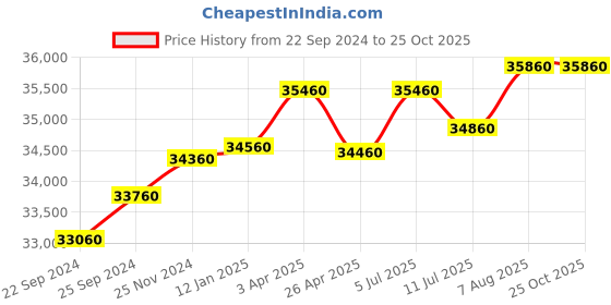tatacliq.com Godrej Interio Slimline 2-Door Steel Almirah, Russet (1-Year Warranty, 1 Locker,OHU) godrej interio Price History Graph from 22 Sep 2024 to 24 Oct 2025