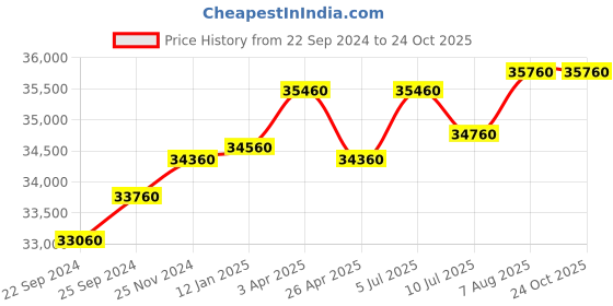 tatacliq.com Godrej Interio Slimline 2-Door Steel Almirah, Russet (1-Year Warranty, 1 Locker,OHU) godrej interio Price History Graph from 22 Sep 2024 to 24 Oct 2025