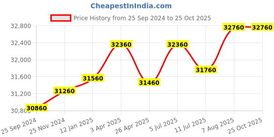 tatacliq.com Godrej Interio Slimline 2-Door Steel Almirah, Russet (1-Year Warranty,OHU) godrej interio Price History Graph from 25 Sep 2024 to 24 Oct 2025