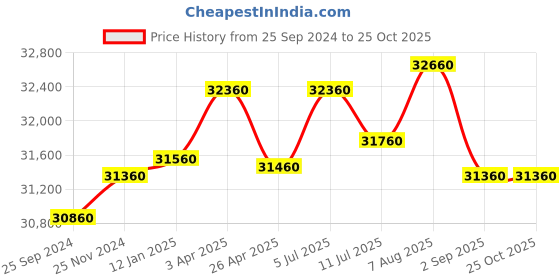 tatacliq.com Godrej Interio Slimline 2-Door Steel Almirah, Russet (1-Year Warranty,OHU) godrej interio Price History Graph from 25 Sep 2024 to 24 Oct 2025