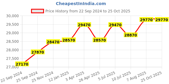 tatacliq.com Godrej Interio Slimline 2-Door Steel Almirah, Russet (1-Year Warranty,OHU) godrej interio Price History Graph from 22 Sep 2024 to 24 Oct 2025