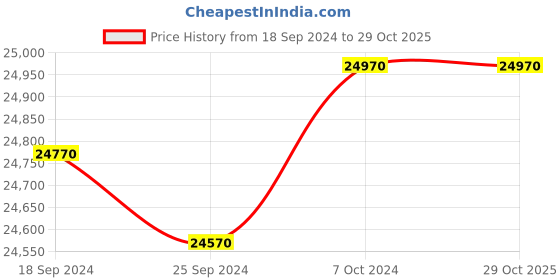 tatacliq.com Godrej Interio Slimline 2-Door Steel Almirah, Tex Green Leaf (1-Year Warranty, 1 Locker) godrej interio Price History Graph from 18 Sep 2024 to 29 Oct 2025
