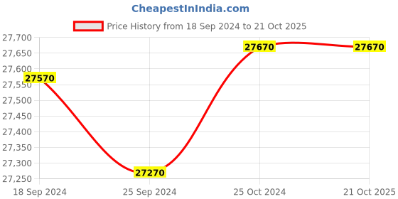 tatacliq.com Godrej Interio Slimline 2-Door Steel Almirah, Tex Green Leaf (1-Year Warranty, 1 Locker, 1 Drawer) godrej interio Price History Graph from 18 Sep 2024 to 19 Oct 2025