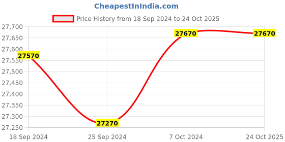 tatacliq.com Godrej Interio Slimline 2-Door Steel Almirah, Tex Green Leaf (1-Year Warranty, 1 Locker, 1 Drawer) godrej interio Price History Graph from 18 Sep 2024 to 24 Oct 2025