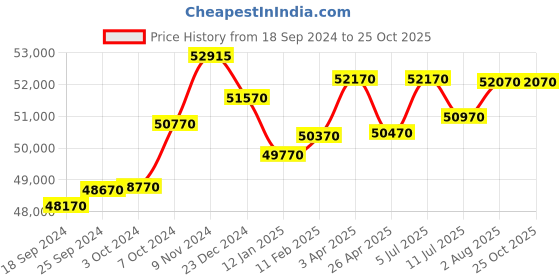 tatacliq.com Godrej Interio Slimline 3-Door Steel Almirah, Purple (1-Year Warranty, 1 Locker, 2 Drawers,OHU) godrej interio Price History Graph from 18 Sep 2024 to 25 Oct 2025