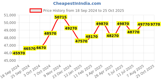 tatacliq.com Godrej Interio Slimline 3-Door Steel Almirah, Purple (1-Year Warranty, 1 Locker,OHU) godrej interio Price History Graph from 18 Sep 2024 to 25 Oct 2025