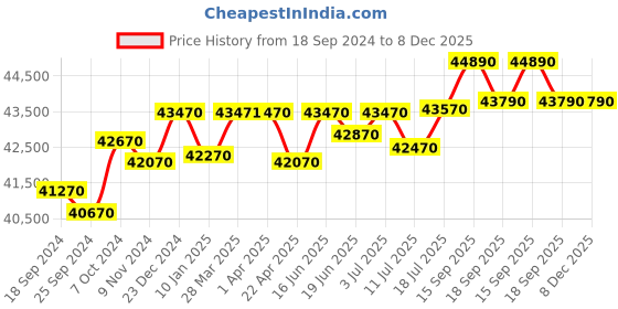 tatacliq.com Godrej Interio Slimline 3-Door Steel Almirah, Red (1-Year Warranty, 1 Locker, 2 Drawers) godrej interio Price History Graph from 18 Sep 2024 to 7 Dec 2025